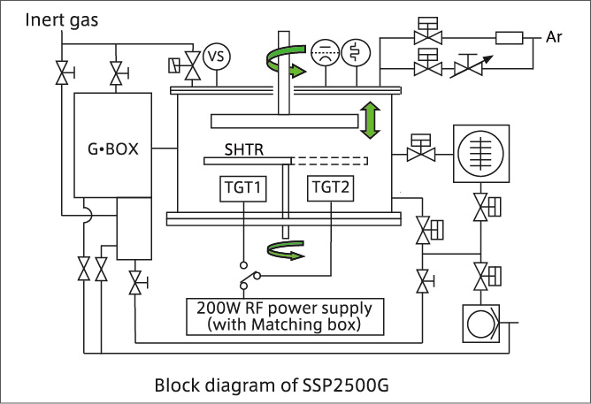 SSP2500G (Sputtering Equipment with Glove Box)