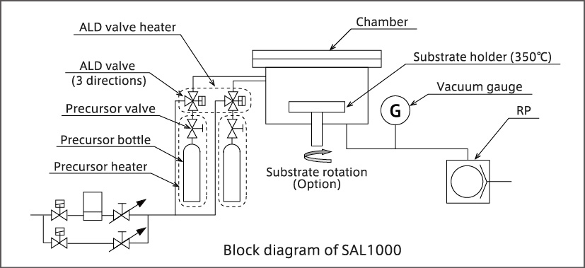 1 SAL1000 (desktop ALD system) can easily produce thin films one atomic layer each.