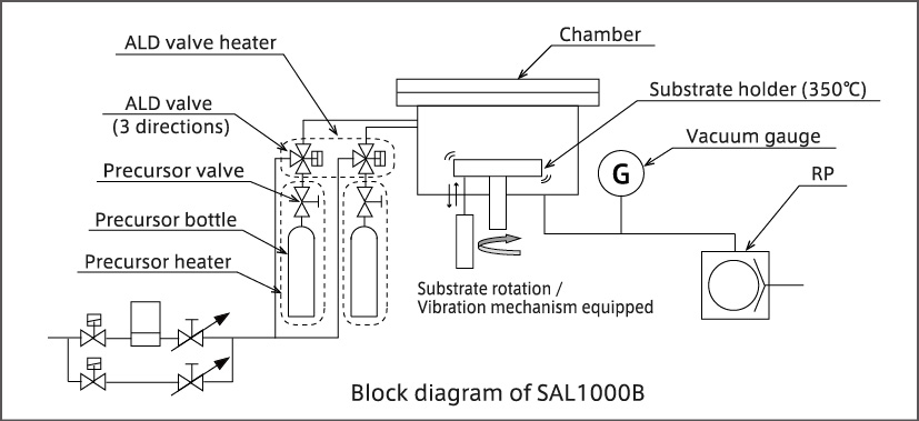 2 SAL1000B (ALD system for powder deposition) for all-round deposition on powder.