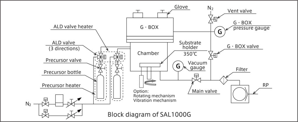 3 SAL1000G (ALD system with glove box)