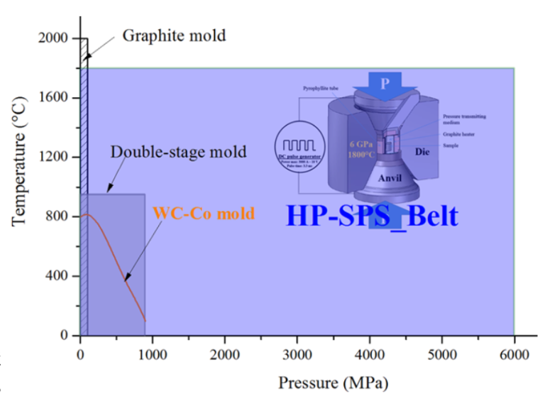 Figure 2: SPS pressure range for Ultra-High Pressure SPS