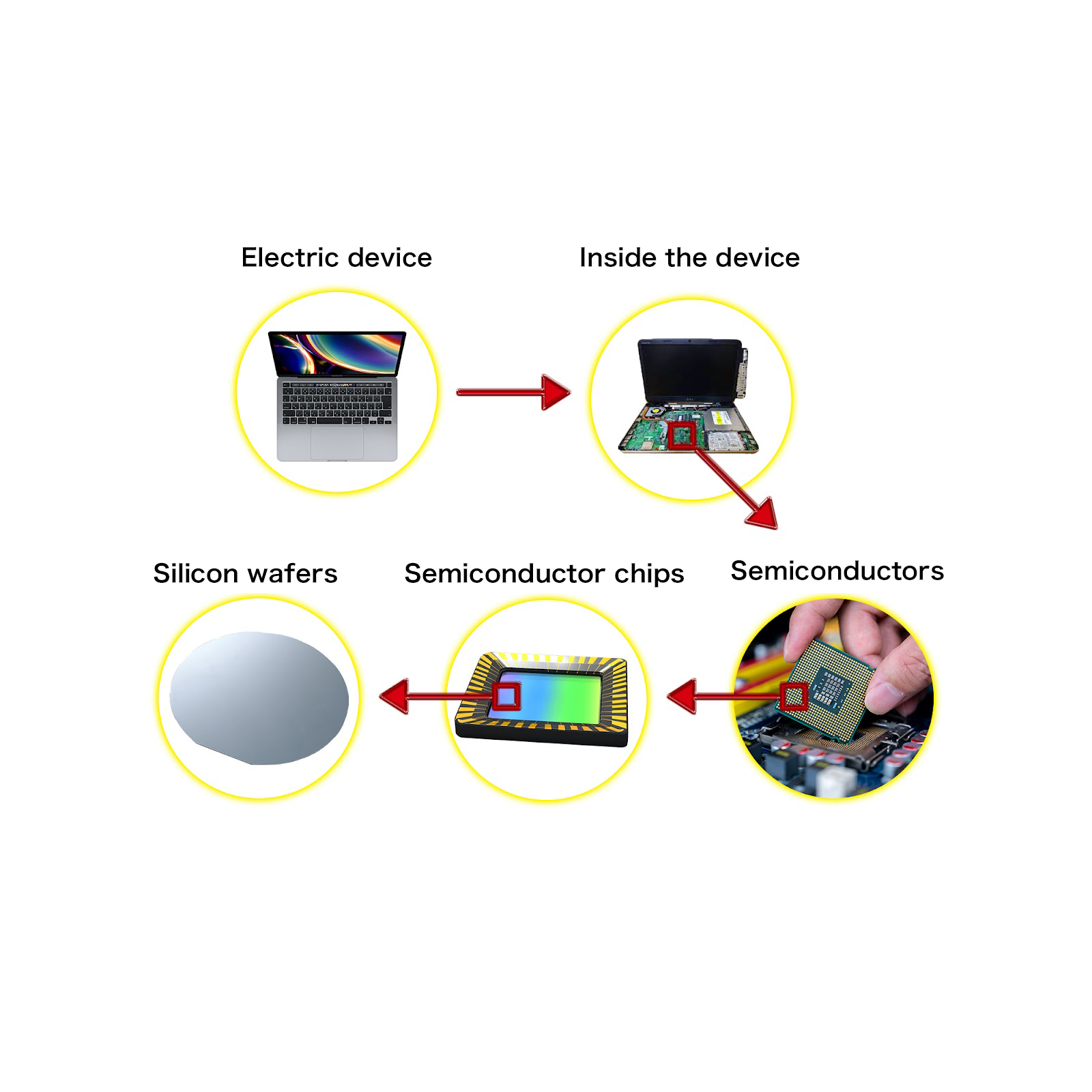 Let us discuss about how a semiconductor substrate 'silicon wafer' is