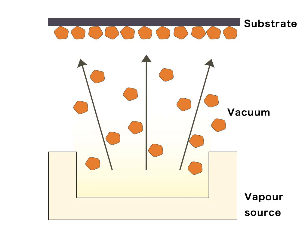 In vacuum evaporation, evaporated particles reach the substrate without colliding with other molecules on the way, so they do not lose or gain energy on the way.