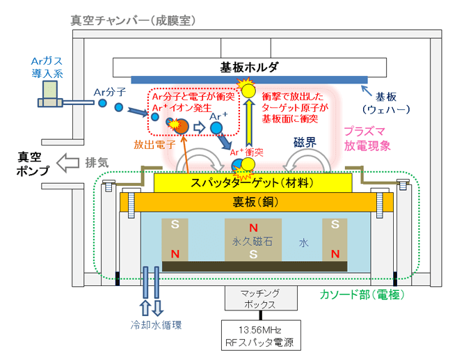 スパッタ装置の構造と原理の図