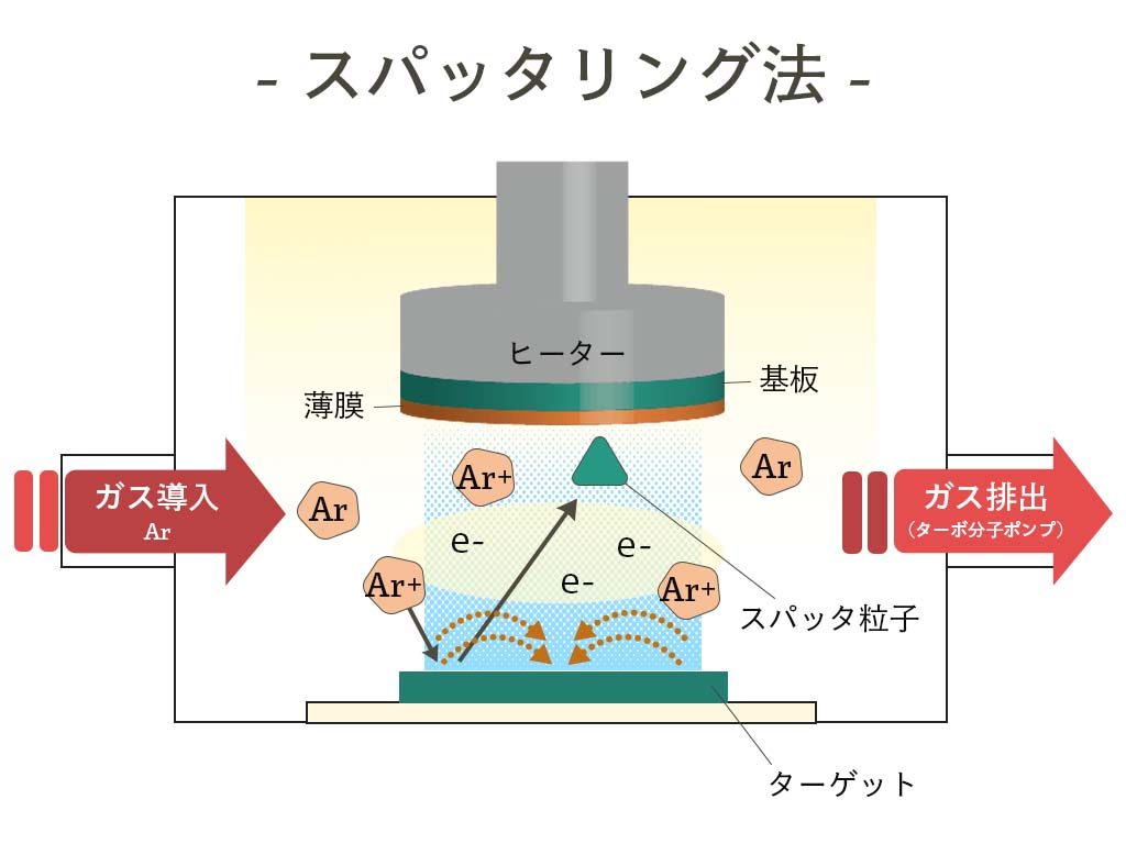 成膜の種類と特徴を紹介！ALD・CVD・スパッタリングの違いを解説 | 株式会社菅製作所