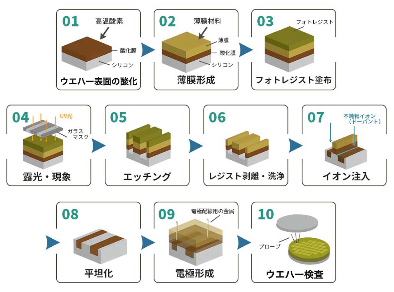 半導体をわかりやすく理解するには製造工程を知る事から【菅製作所】 | 株式会社菅製作所