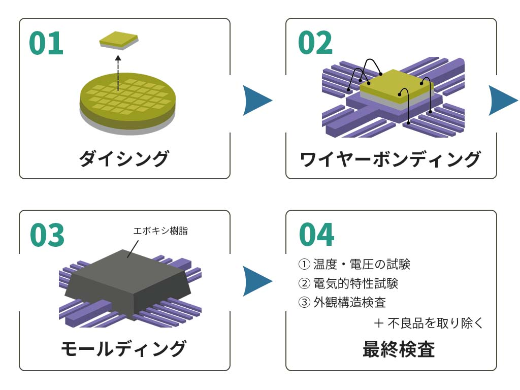 半導体製造【後工程】における検査｜テスト工程の流れ
