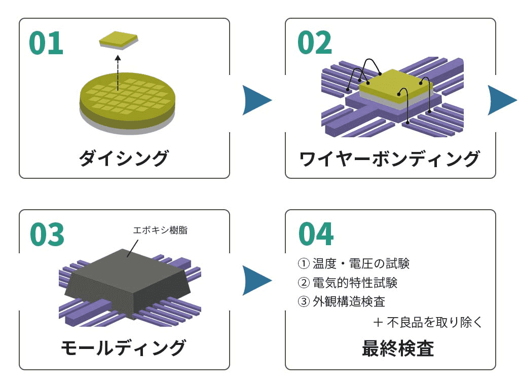 半導体後工程の流れ