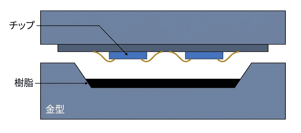 ①トランスファー方式