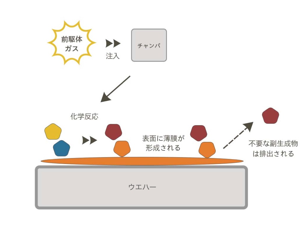 CVD（化学気相成長法）— 速いが、条件次第で被覆性が落ちる