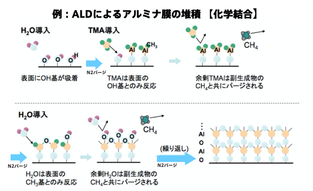 ALD（原子層堆積法）— nmオーダーで形状にほぼ依存しない