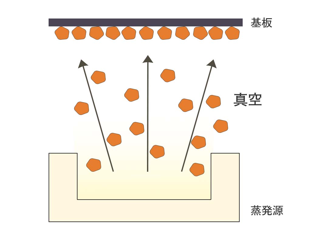 真空蒸着法