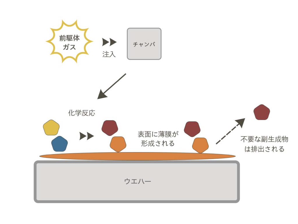 CVD — 速いが、深い穴では入口が厚くなりやすい