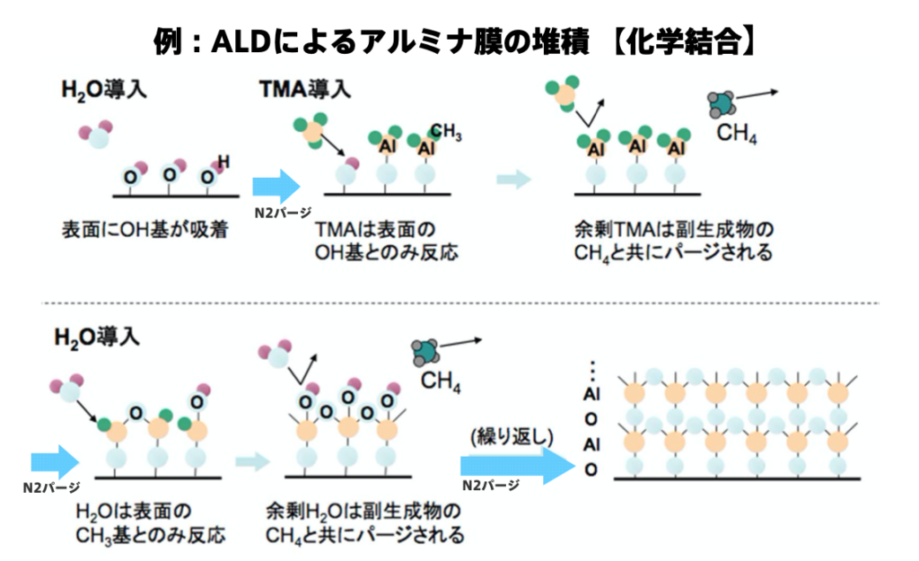 ALD — 高アスペクト比構造を均一に覆いやすい