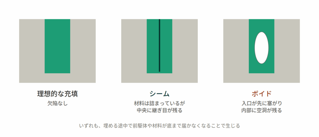 【図1｜シームとボイドの違い】