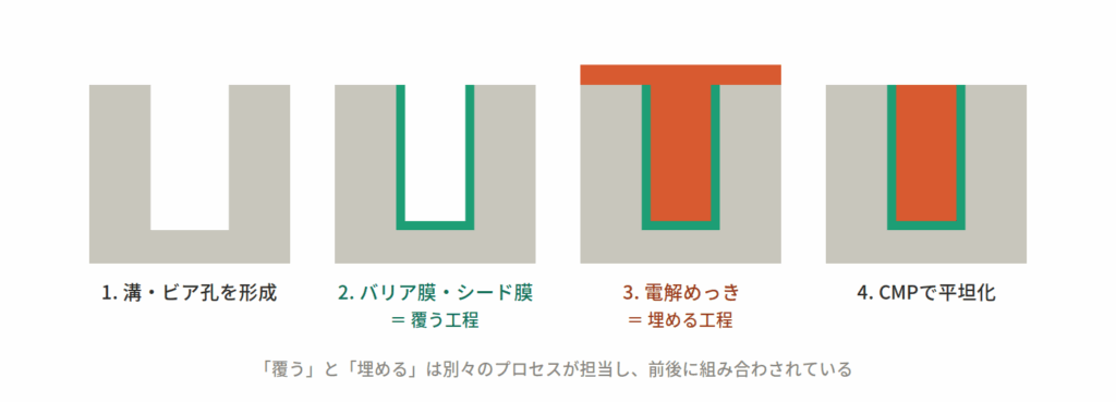 【図3｜ダマシンプロセスにおける「覆う」工程と「埋める」工程】