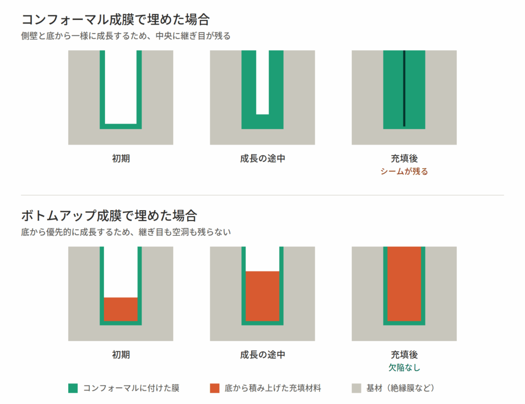 【図2｜コンフォーマル成膜とボトムアップ成膜の充填過程の違い】